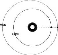 
ORBITS EXPLAINED: 1. Though Earth and Mars often draw even with each other, the three diagrams explain why our closest solar neighbor sometimes appears so much bigger and brighter to earth observers.
